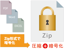 暗号化によるデータの保護