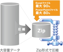 高いデータ圧縮率